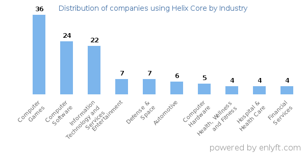 Companies using Helix Core - Distribution by industry