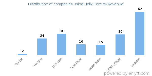Helix Core clients - distribution by company revenue