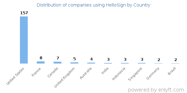 HelloSign customers by country