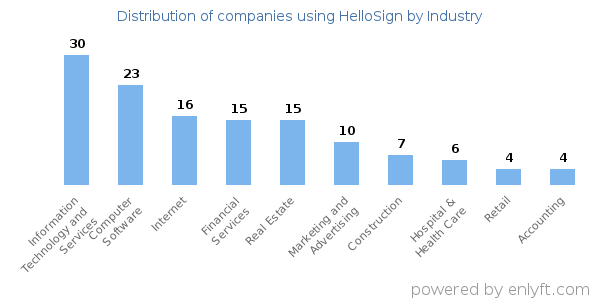 Companies using HelloSign - Distribution by industry