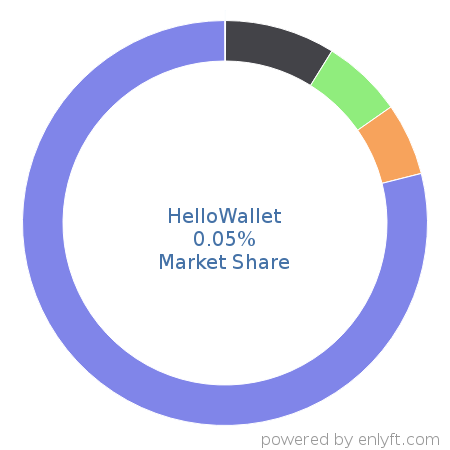 HelloWallet market share in Banking & Finance is about 0.05%