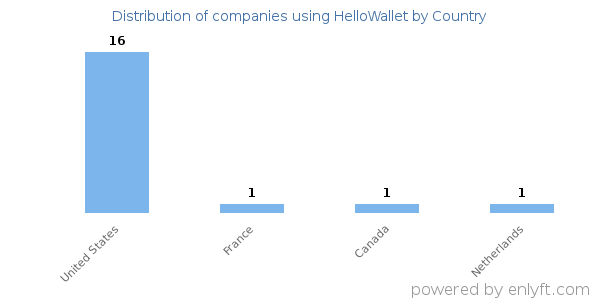 HelloWallet customers by country