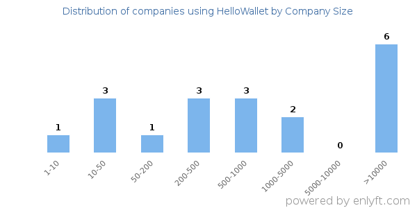 Companies using HelloWallet, by size (number of employees)