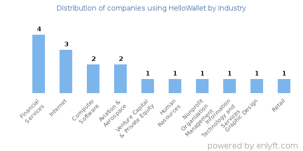 Companies using HelloWallet - Distribution by industry