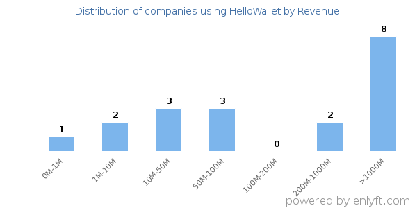 HelloWallet clients - distribution by company revenue