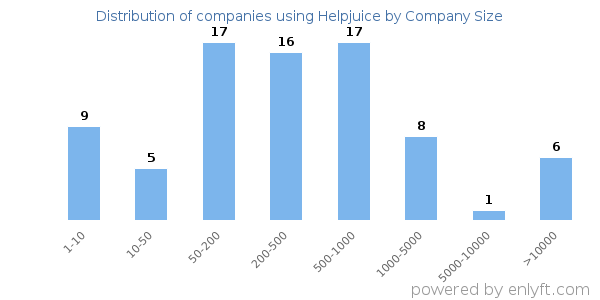 Companies using Helpjuice, by size (number of employees)