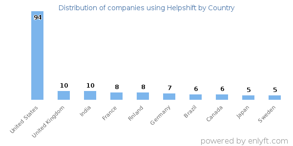 Helpshift customers by country