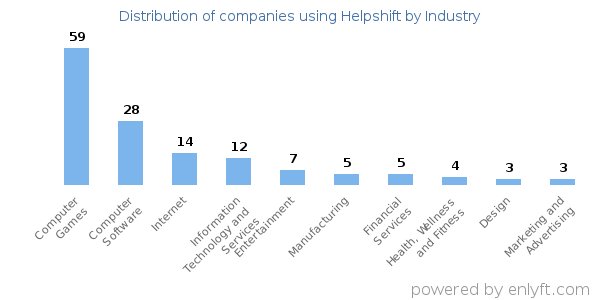 Companies using Helpshift - Distribution by industry
