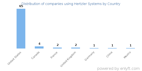Hertzler Systems customers by country