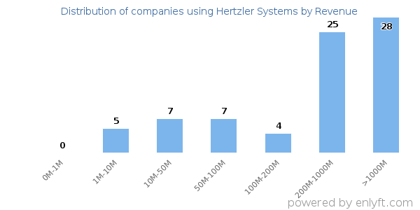 Hertzler Systems clients - distribution by company revenue