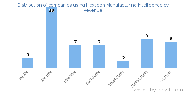 Hexagon Manufacturing Intelligence clients - distribution by company revenue