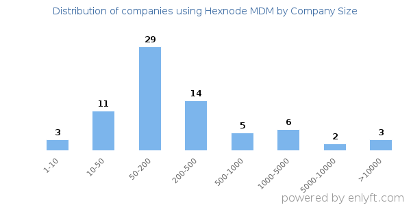 Companies using Hexnode MDM, by size (number of employees)