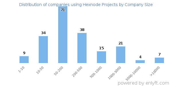 Companies using Hexnode Projects, by size (number of employees)