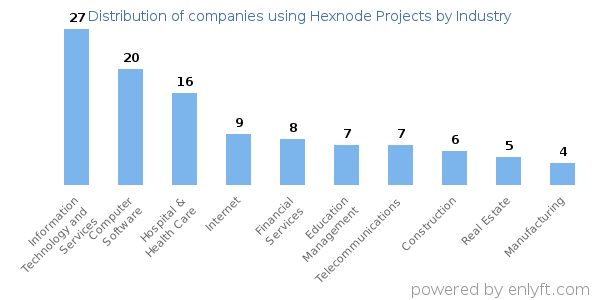 Companies using Hexnode Projects - Distribution by industry