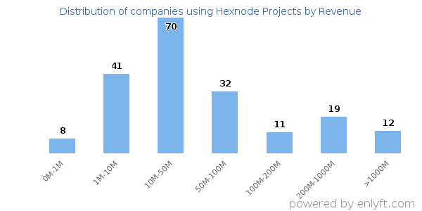Hexnode Projects clients - distribution by company revenue