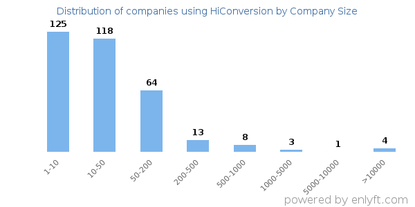 Companies using HiConversion, by size (number of employees)