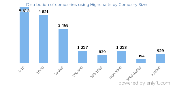 Companies using Highcharts, by size (number of employees)