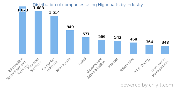 Companies using Highcharts - Distribution by industry