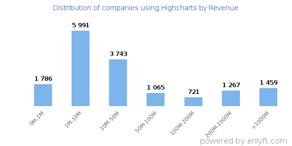 Highcharts clients - distribution by company revenue