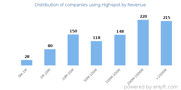 Highspot clients - distribution by company revenue