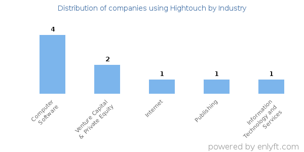 Companies using Hightouch - Distribution by industry