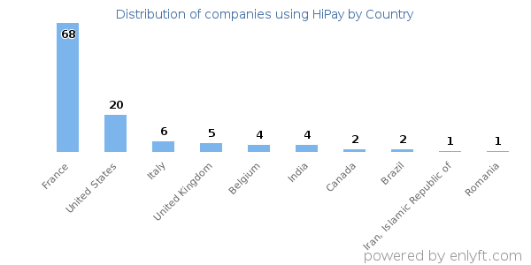 HiPay customers by country