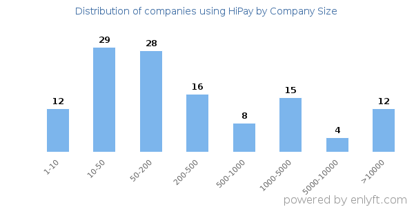 Companies using HiPay, by size (number of employees)