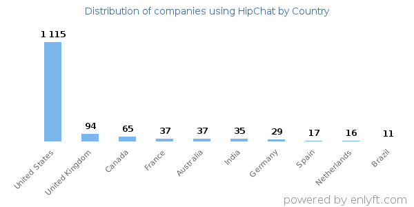 HipChat customers by country