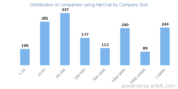 Companies using HipChat, by size (number of employees)