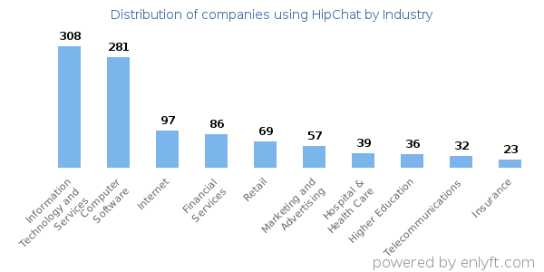 Companies using HipChat - Distribution by industry