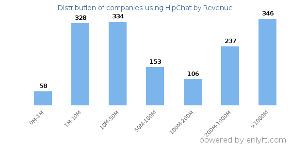 HipChat clients - distribution by company revenue