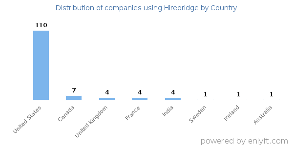 Hirebridge customers by country