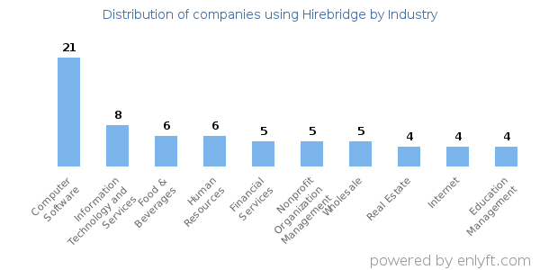 Companies using Hirebridge - Distribution by industry