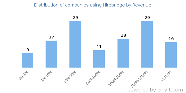 Hirebridge clients - distribution by company revenue
