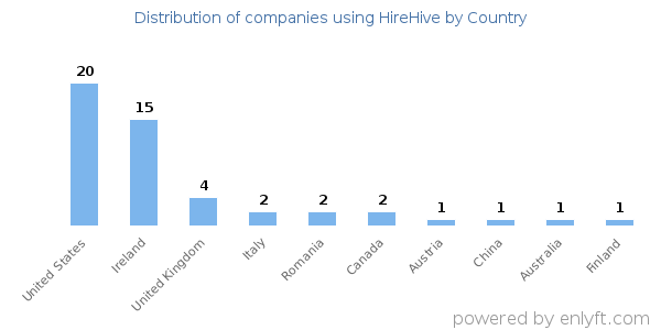 HireHive customers by country