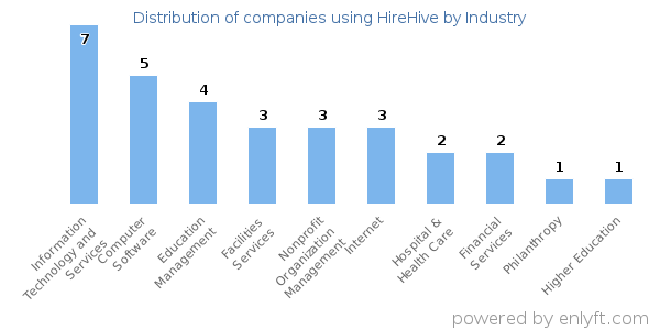 Companies using HireHive - Distribution by industry