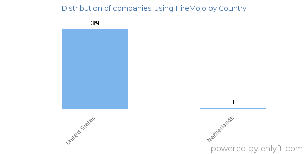 HireMojo customers by country