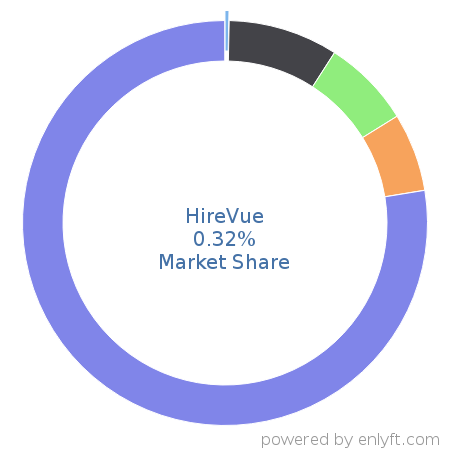 HireVue market share in Enterprise HR Management is about 0.32%