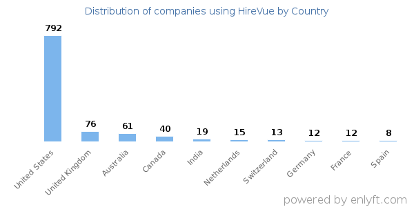 HireVue customers by country