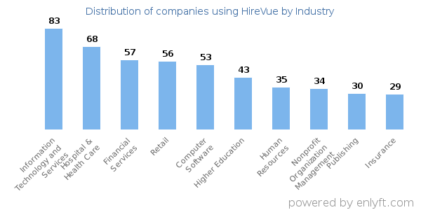 Companies using HireVue - Distribution by industry