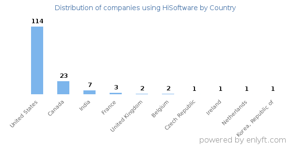 HiSoftware customers by country