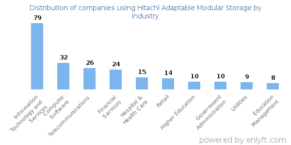 Companies using Hitachi Adaptable Modular Storage - Distribution by industry