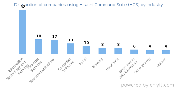 Companies using Hitachi Command Suite (HCS) - Distribution by industry