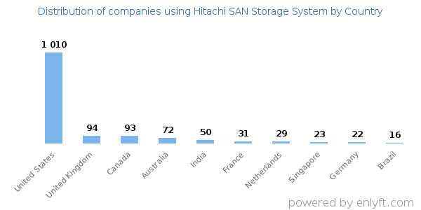 Hitachi SAN Storage System customers by country