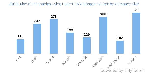 Companies using Hitachi SAN Storage System, by size (number of employees)