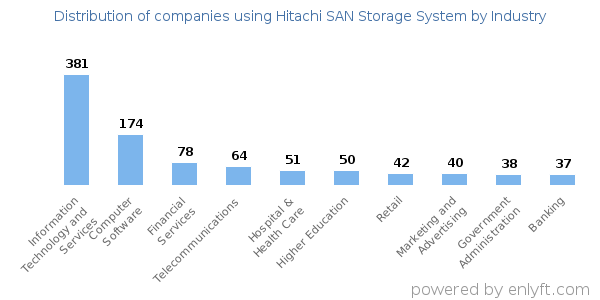 Companies using Hitachi SAN Storage System - Distribution by industry