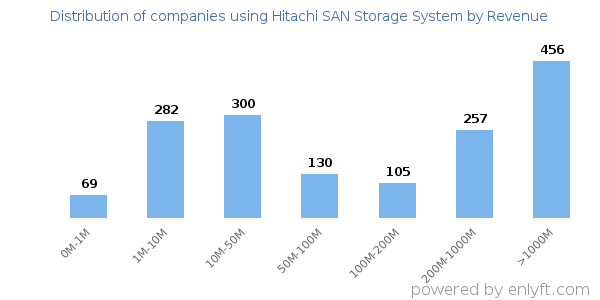 Hitachi SAN Storage System clients - distribution by company revenue