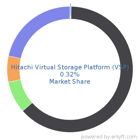 Hitachi Virtual Storage Platform (VSP) market share in Data Storage Management is about 0.32%