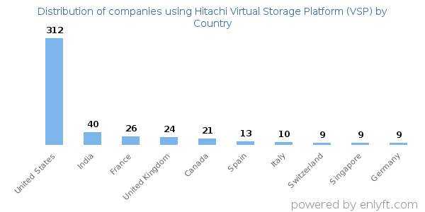 Hitachi Virtual Storage Platform (VSP) customers by country