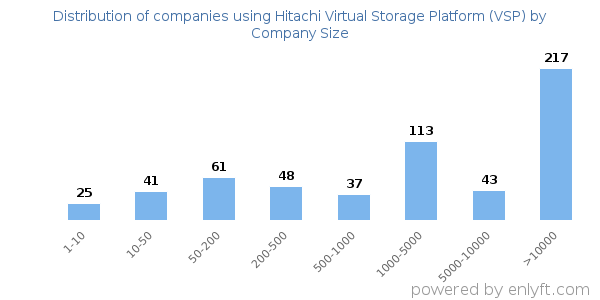 Companies using Hitachi Virtual Storage Platform (VSP), by size (number of employees)